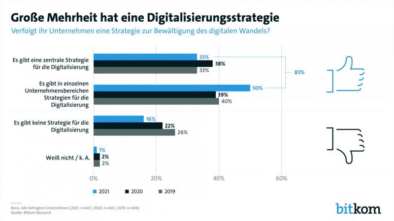 Bitkom Akademie Digitalisierungsstragegie